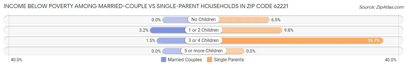 Income Below Poverty Among Married-Couple vs Single-Parent Households in Zip Code 62221