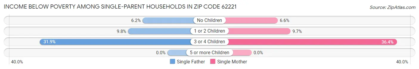 Income Below Poverty Among Single-Parent Households in Zip Code 62221