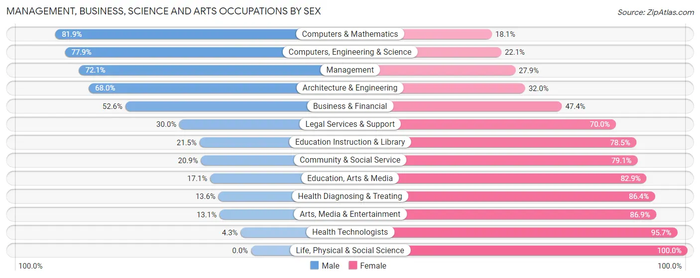 Management, Business, Science and Arts Occupations by Sex in Zip Code 62221