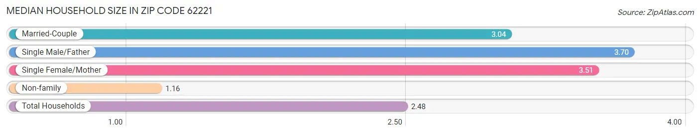 Median Household Size in Zip Code 62221