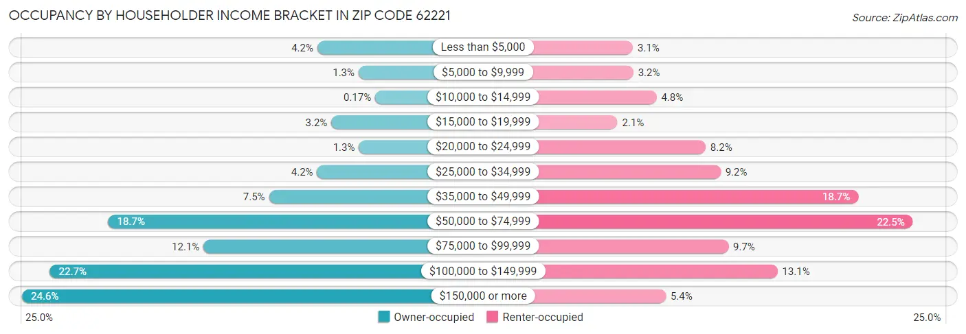 Occupancy by Householder Income Bracket in Zip Code 62221
