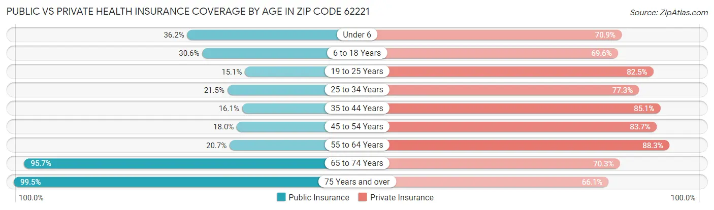 Public vs Private Health Insurance Coverage by Age in Zip Code 62221