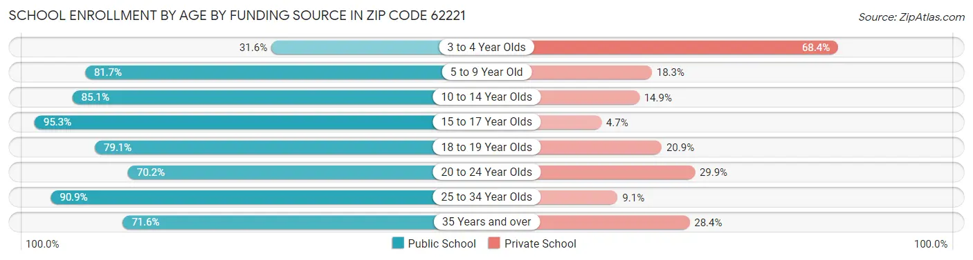 School Enrollment by Age by Funding Source in Zip Code 62221