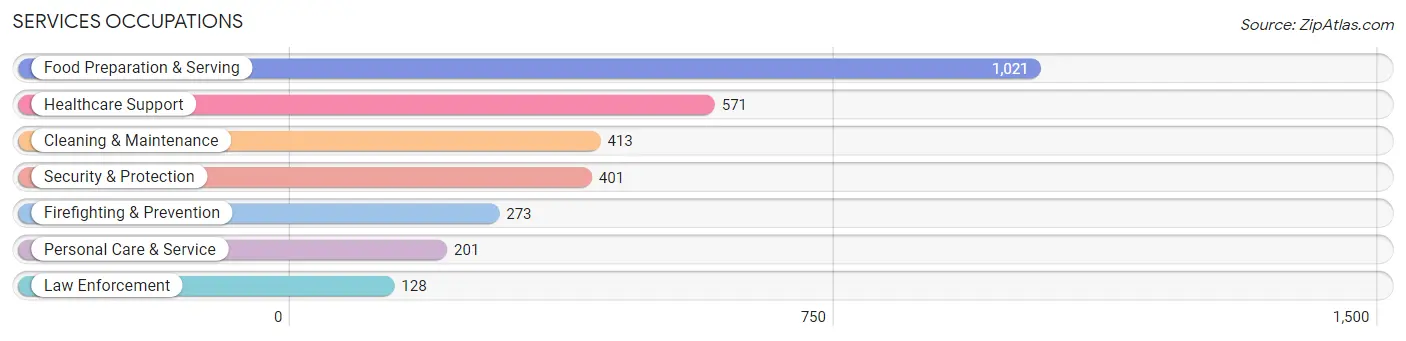 Services Occupations in Zip Code 62221