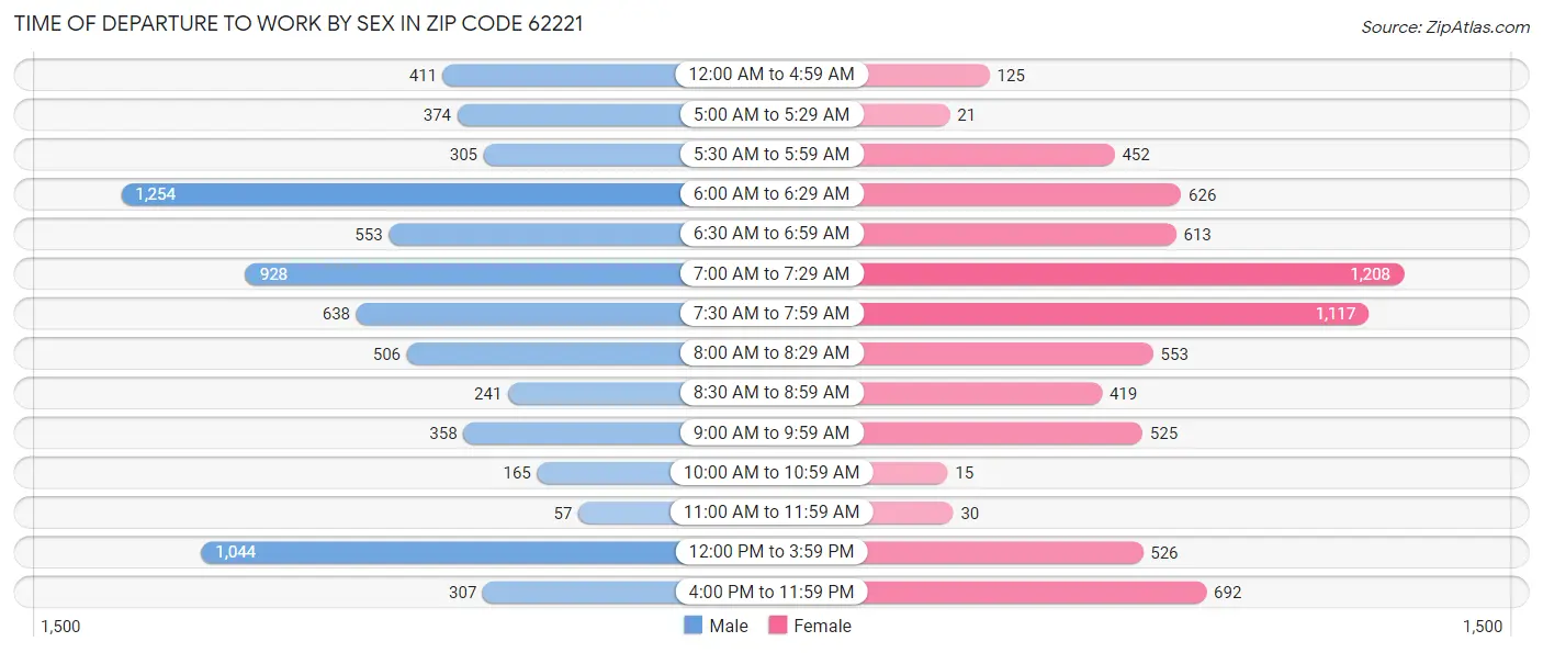 Time of Departure to Work by Sex in Zip Code 62221