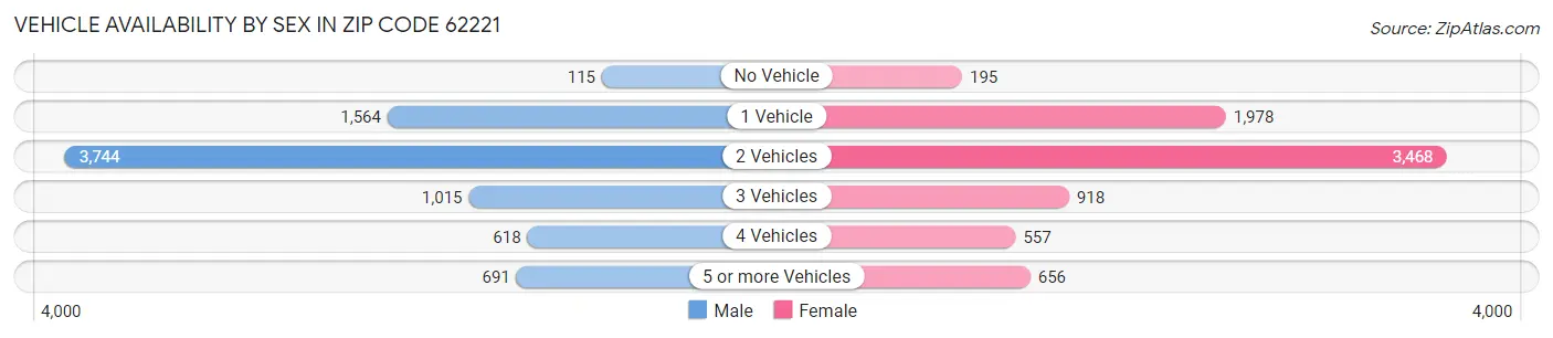 Vehicle Availability by Sex in Zip Code 62221