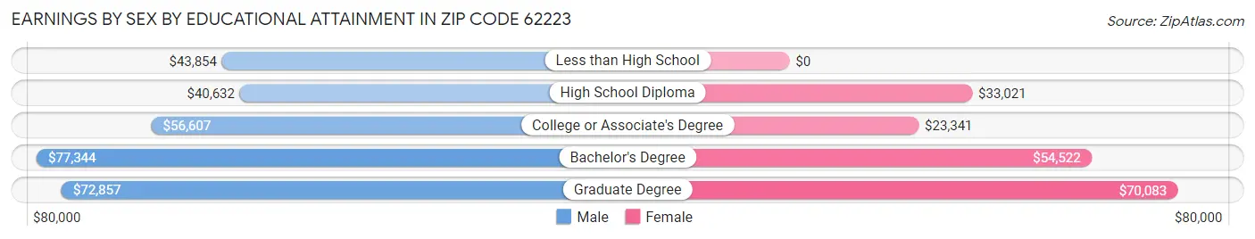 Earnings by Sex by Educational Attainment in Zip Code 62223