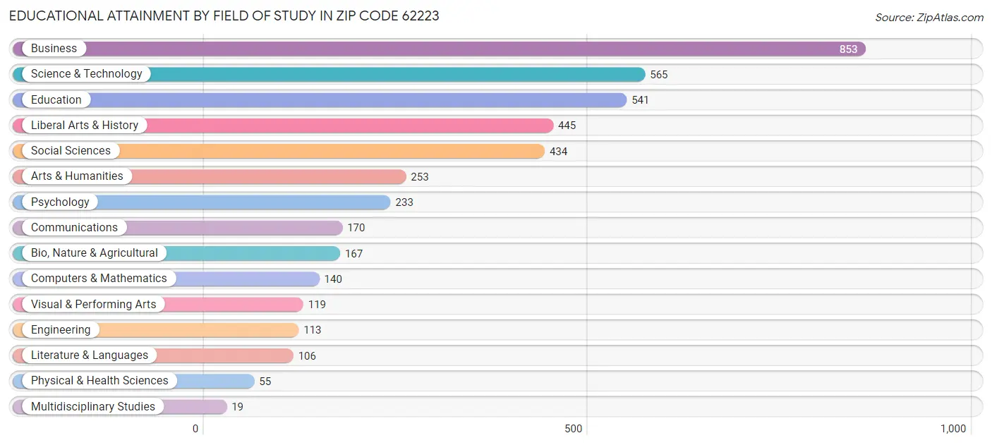 Educational Attainment by Field of Study in Zip Code 62223