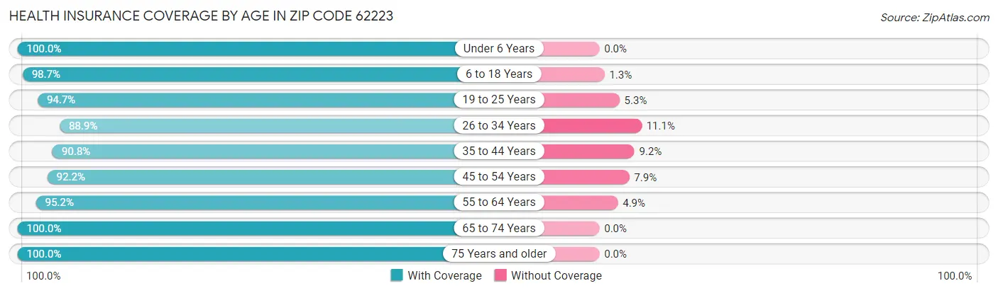Health Insurance Coverage by Age in Zip Code 62223