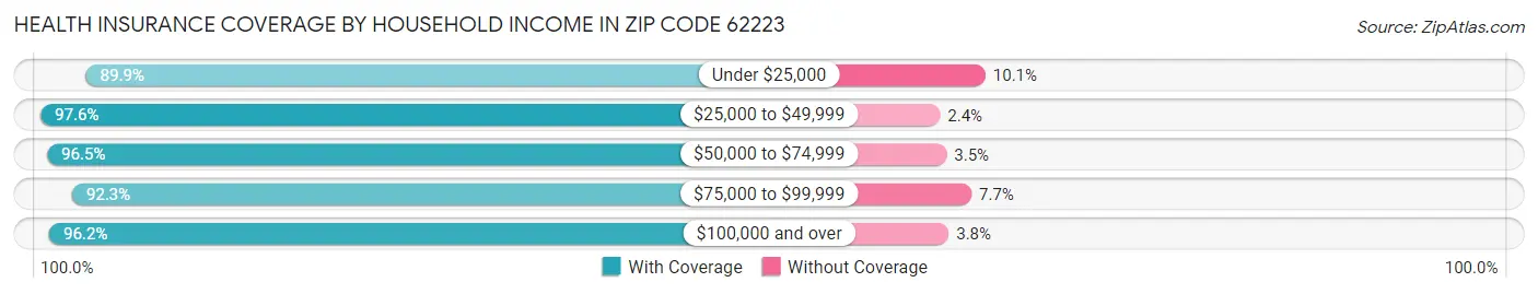 Health Insurance Coverage by Household Income in Zip Code 62223