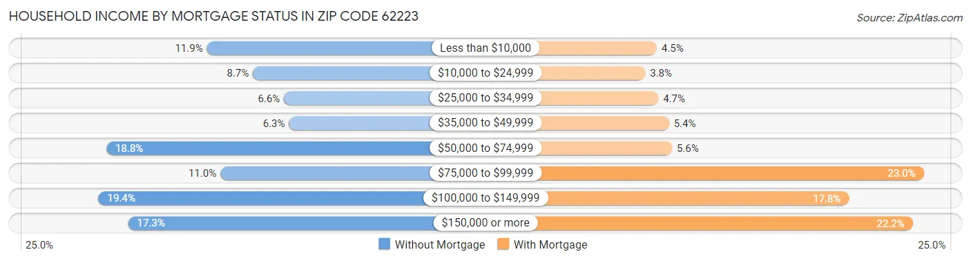 Household Income by Mortgage Status in Zip Code 62223