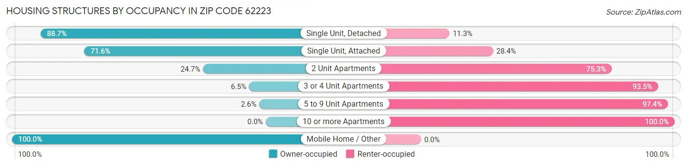 Housing Structures by Occupancy in Zip Code 62223