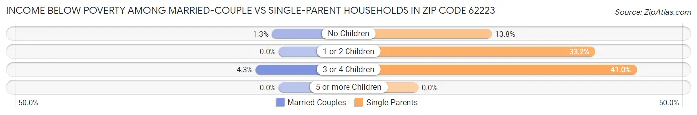 Income Below Poverty Among Married-Couple vs Single-Parent Households in Zip Code 62223