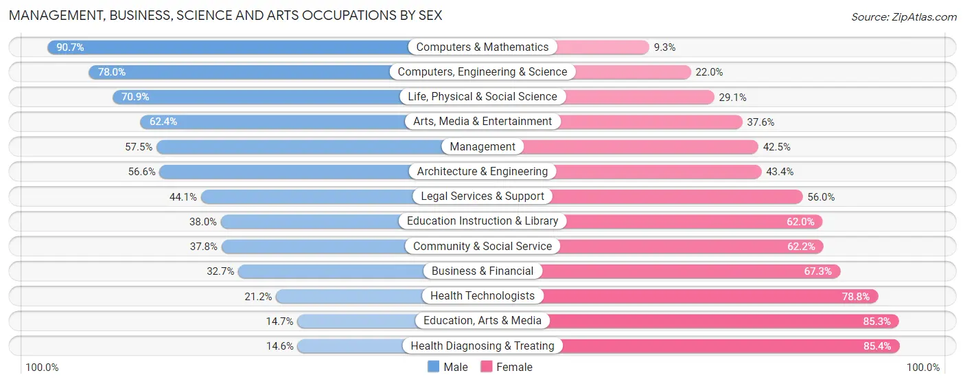 Management, Business, Science and Arts Occupations by Sex in Zip Code 62223
