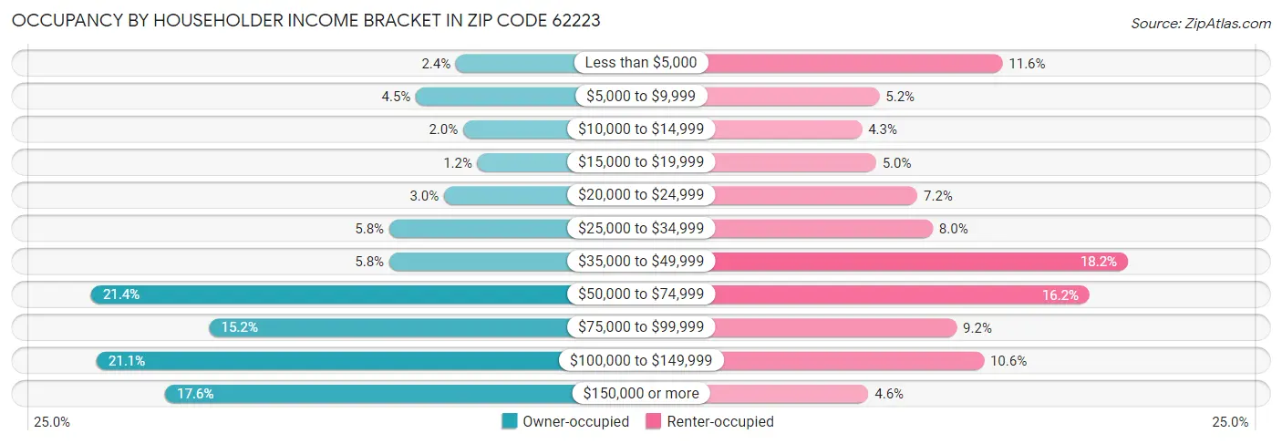 Occupancy by Householder Income Bracket in Zip Code 62223