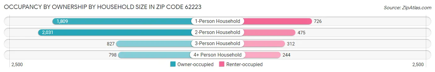 Occupancy by Ownership by Household Size in Zip Code 62223