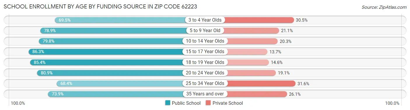 School Enrollment by Age by Funding Source in Zip Code 62223