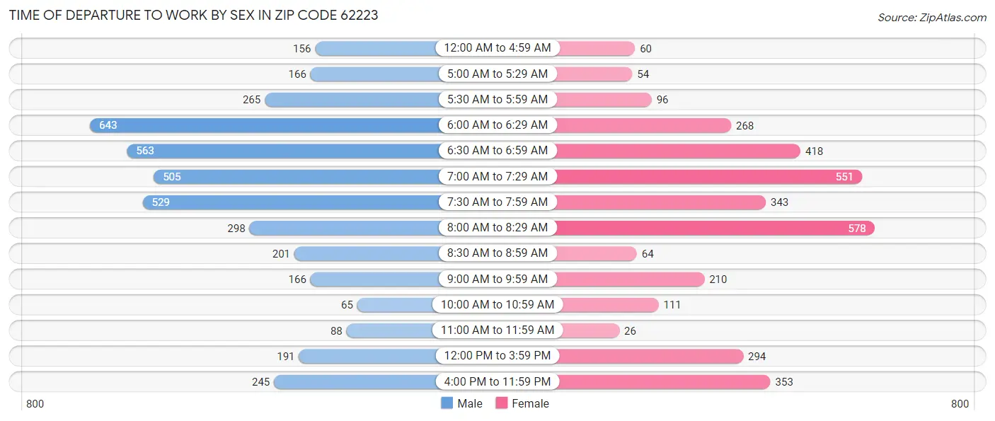 Time of Departure to Work by Sex in Zip Code 62223