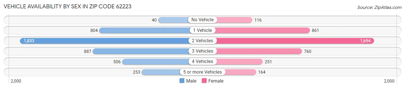 Vehicle Availability by Sex in Zip Code 62223