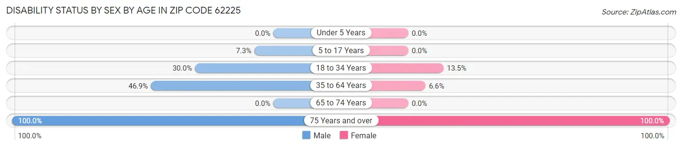 Disability Status by Sex by Age in Zip Code 62225