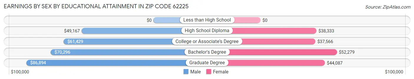 Earnings by Sex by Educational Attainment in Zip Code 62225