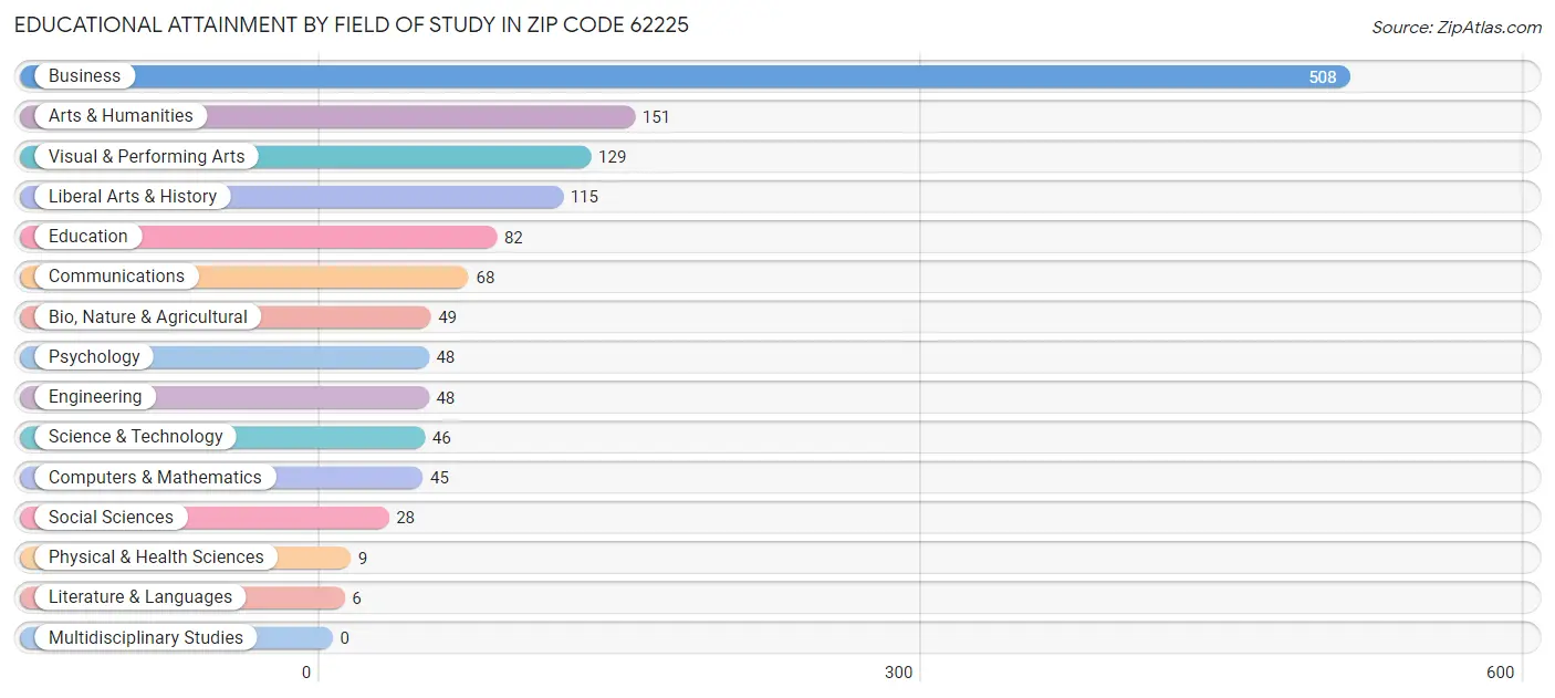 Educational Attainment by Field of Study in Zip Code 62225