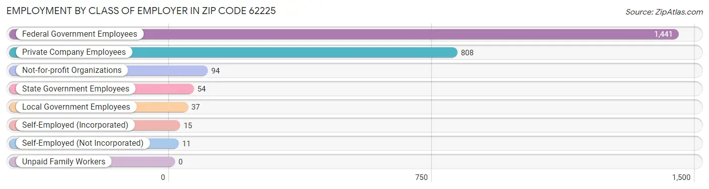 Employment by Class of Employer in Zip Code 62225