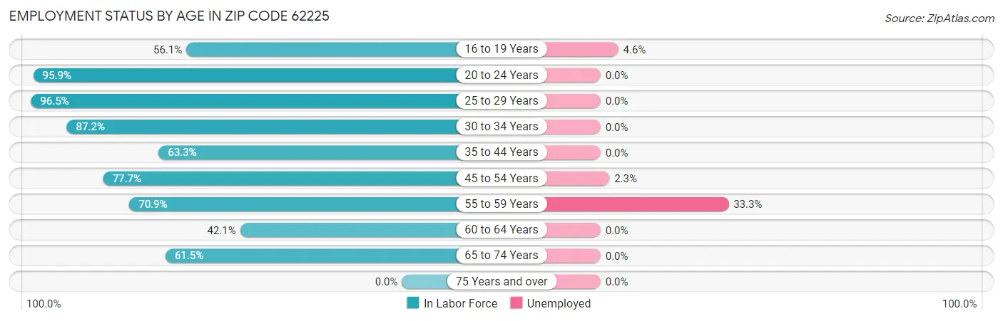 Employment Status by Age in Zip Code 62225
