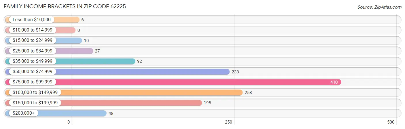 Family Income Brackets in Zip Code 62225