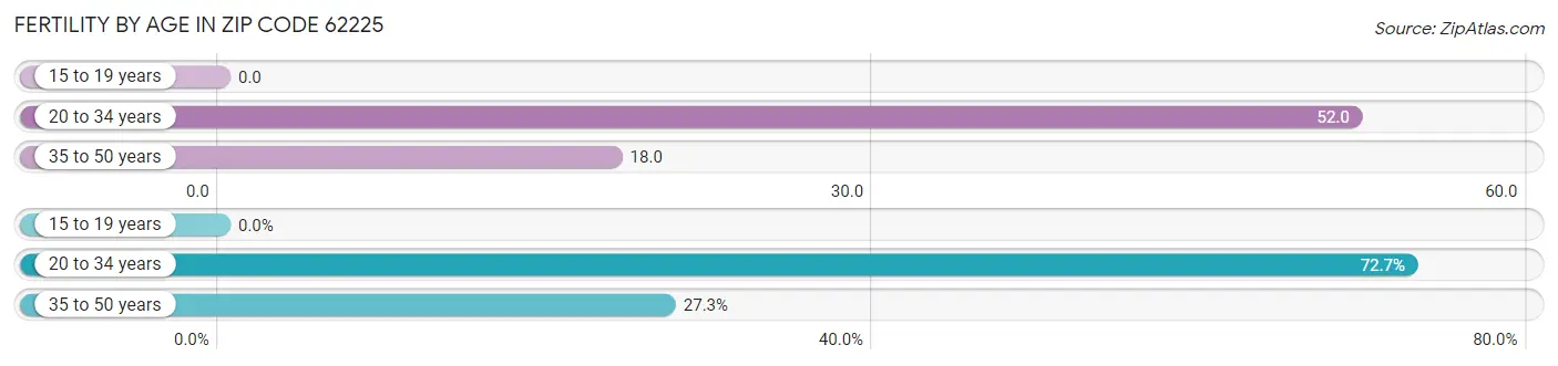 Female Fertility by Age in Zip Code 62225