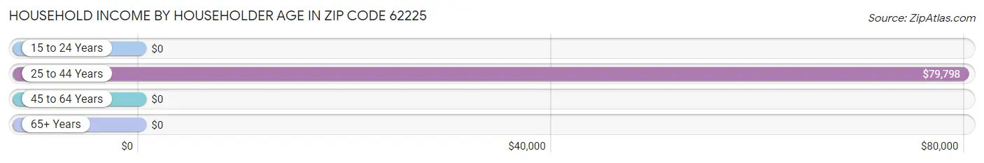 Household Income by Householder Age in Zip Code 62225