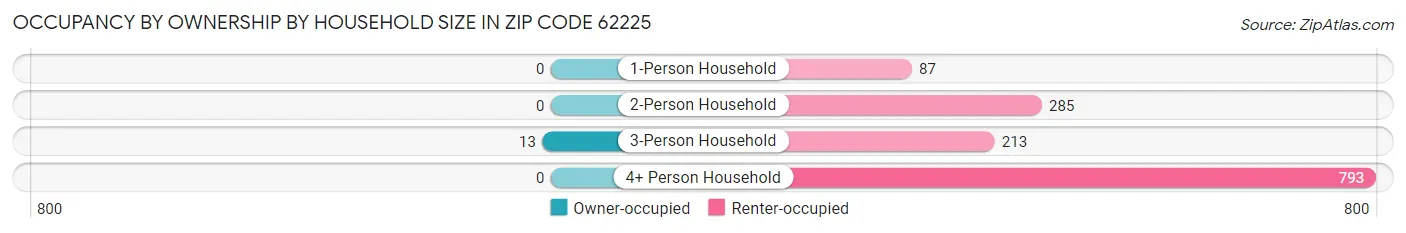 Occupancy by Ownership by Household Size in Zip Code 62225