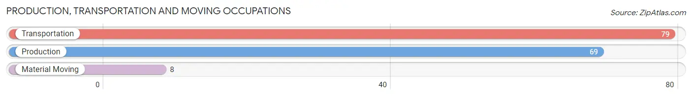 Production, Transportation and Moving Occupations in Zip Code 62225