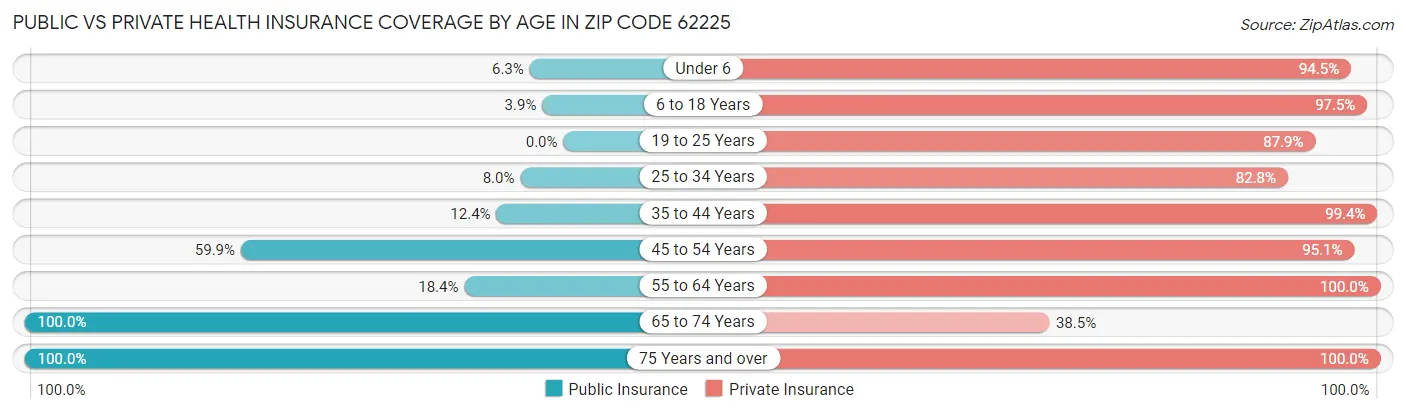 Public vs Private Health Insurance Coverage by Age in Zip Code 62225