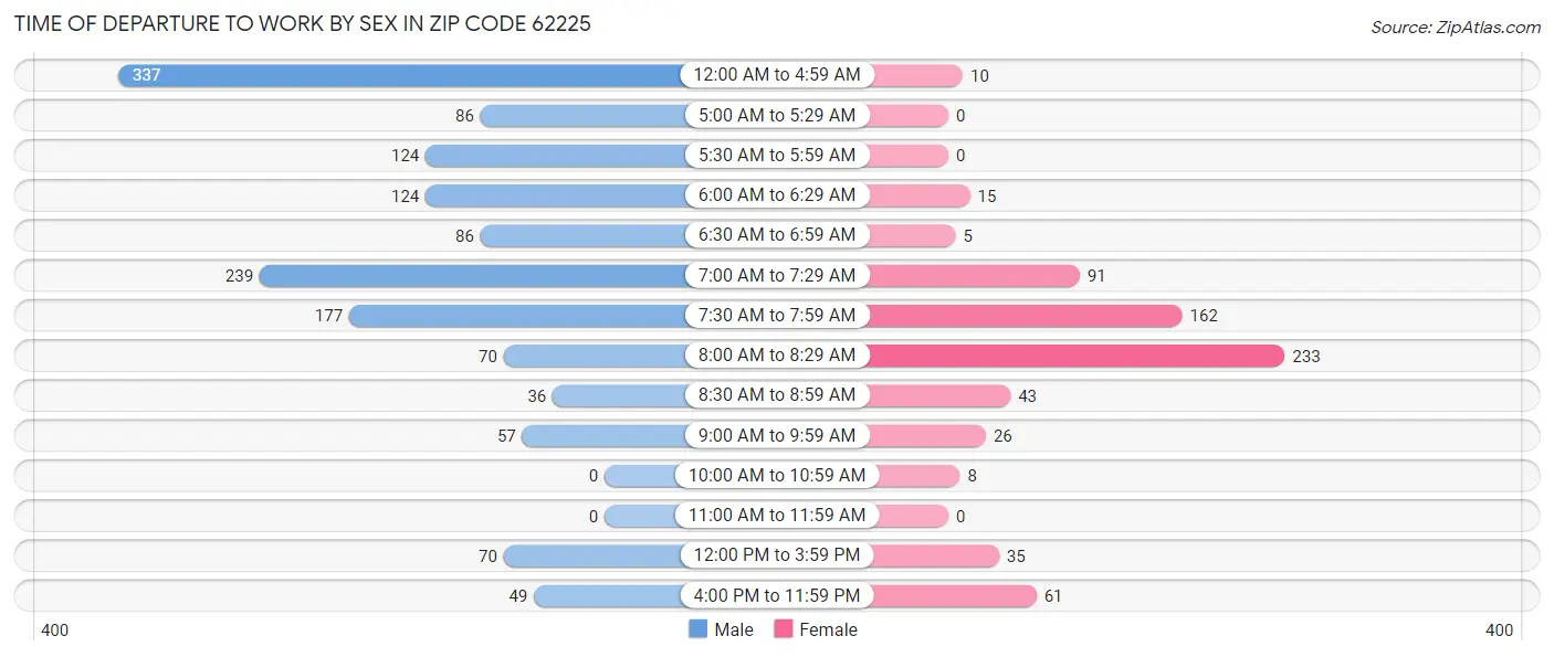 Time of Departure to Work by Sex in Zip Code 62225
