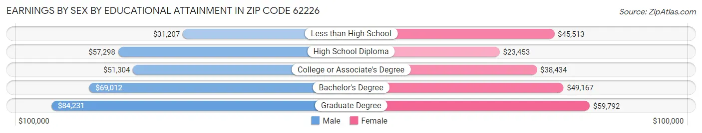 Earnings by Sex by Educational Attainment in Zip Code 62226