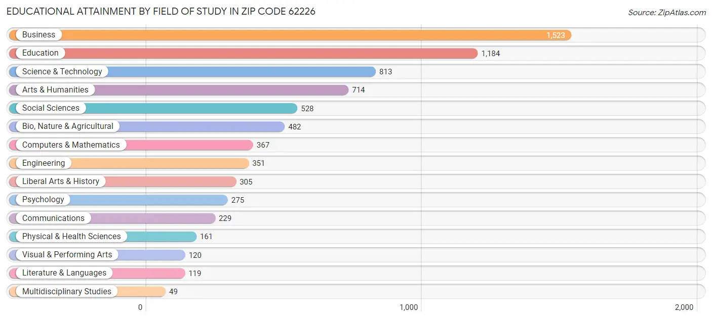 Educational Attainment by Field of Study in Zip Code 62226