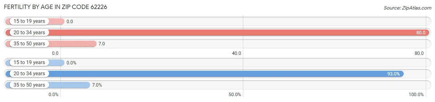 Female Fertility by Age in Zip Code 62226