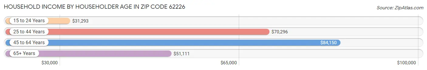 Household Income by Householder Age in Zip Code 62226