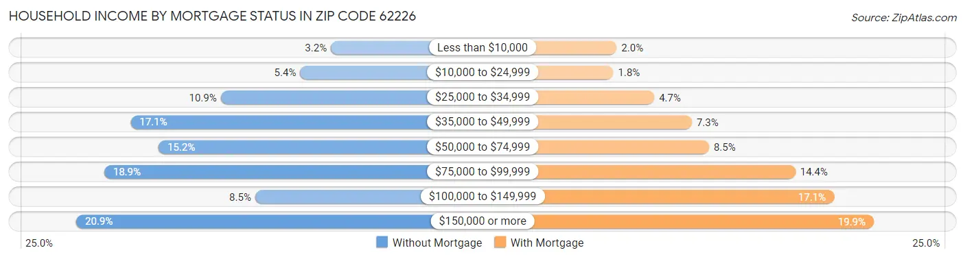 Household Income by Mortgage Status in Zip Code 62226