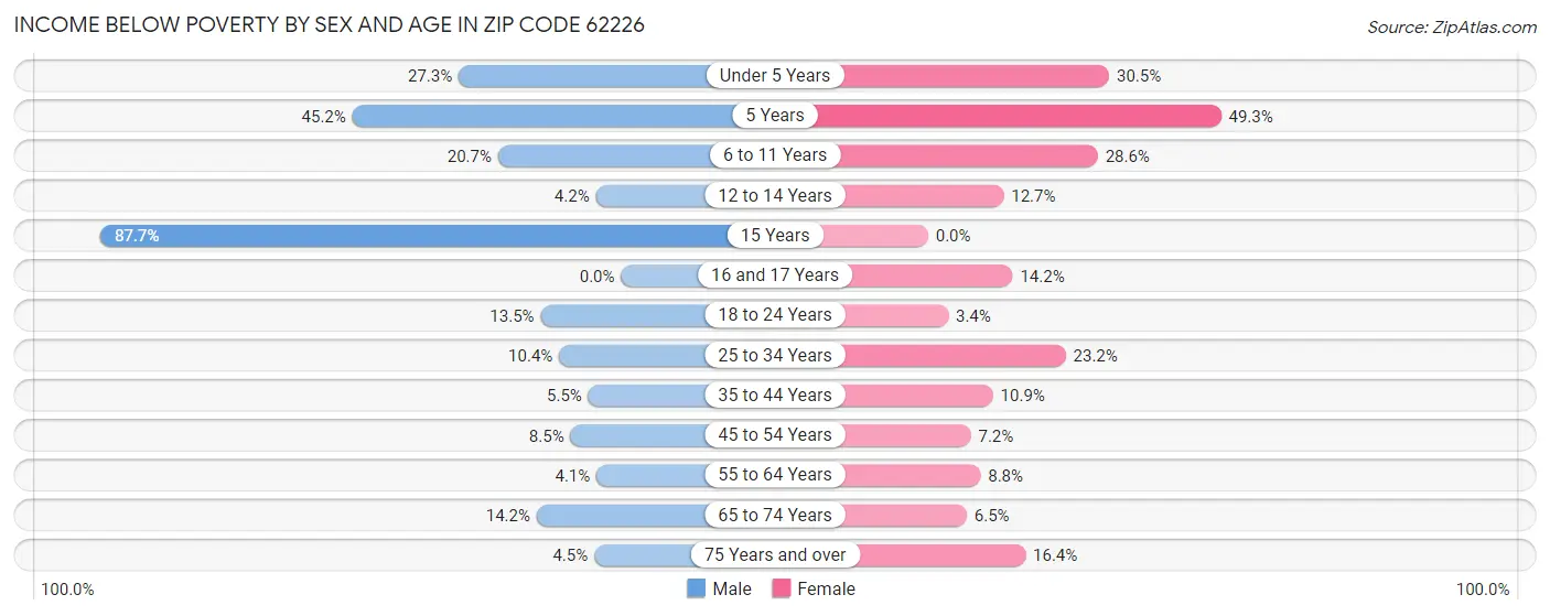 Income Below Poverty by Sex and Age in Zip Code 62226