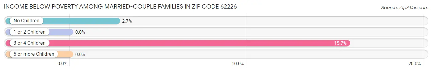 Income Below Poverty Among Married-Couple Families in Zip Code 62226