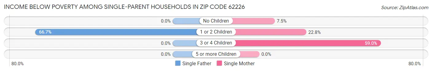 Income Below Poverty Among Single-Parent Households in Zip Code 62226
