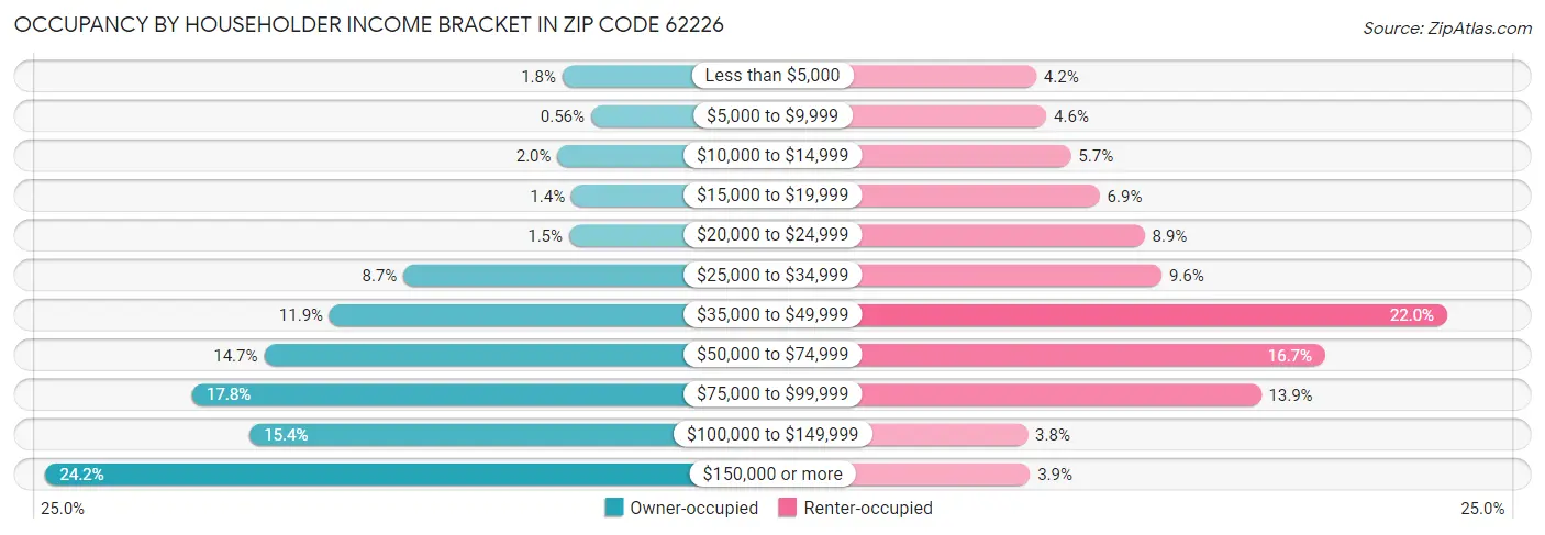 Occupancy by Householder Income Bracket in Zip Code 62226