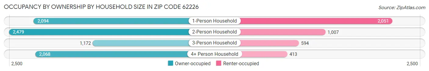 Occupancy by Ownership by Household Size in Zip Code 62226