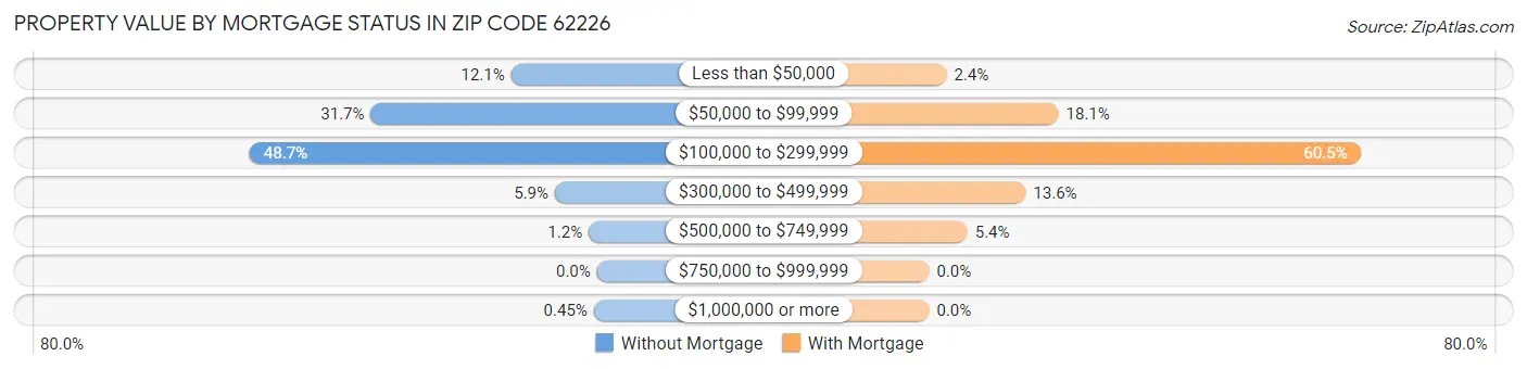 Property Value by Mortgage Status in Zip Code 62226