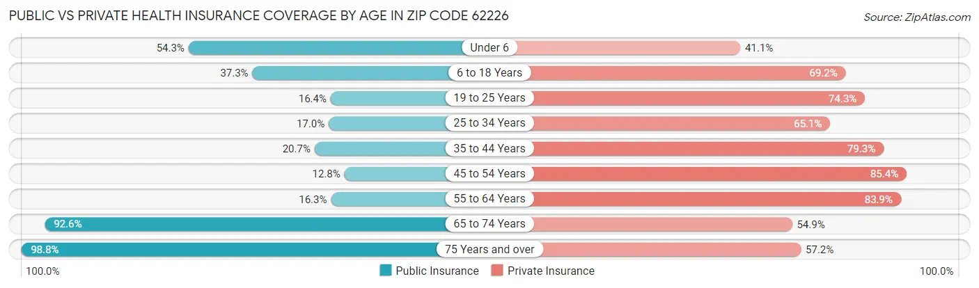Public vs Private Health Insurance Coverage by Age in Zip Code 62226