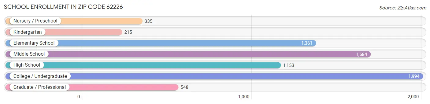 School Enrollment in Zip Code 62226