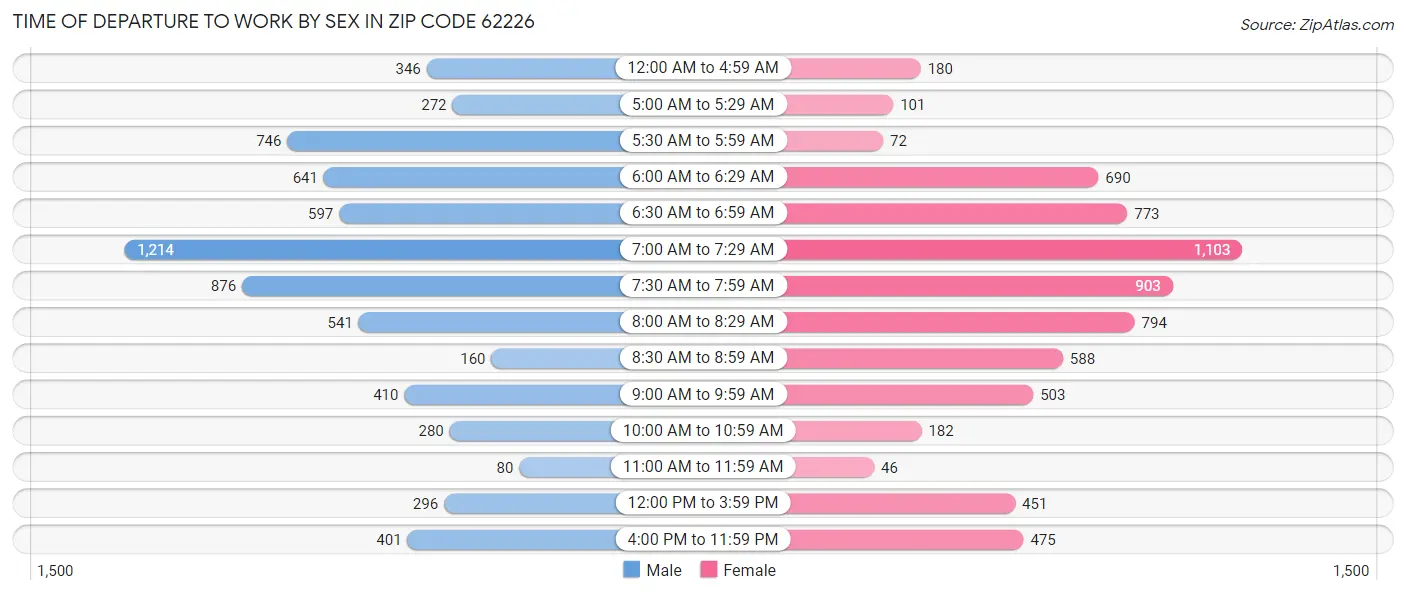 Time of Departure to Work by Sex in Zip Code 62226