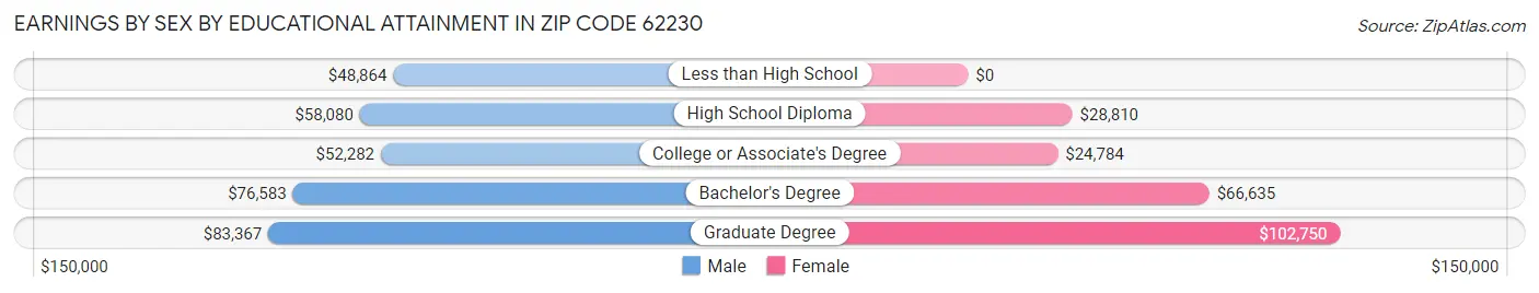 Earnings by Sex by Educational Attainment in Zip Code 62230